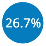 26.7Percent