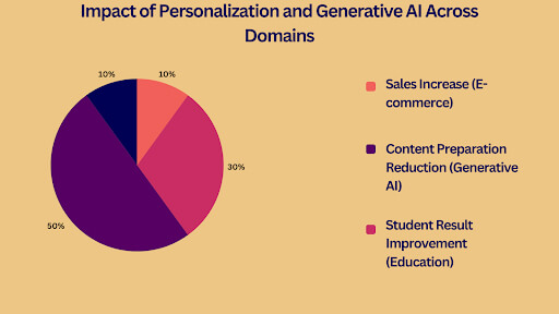 Content Personalization